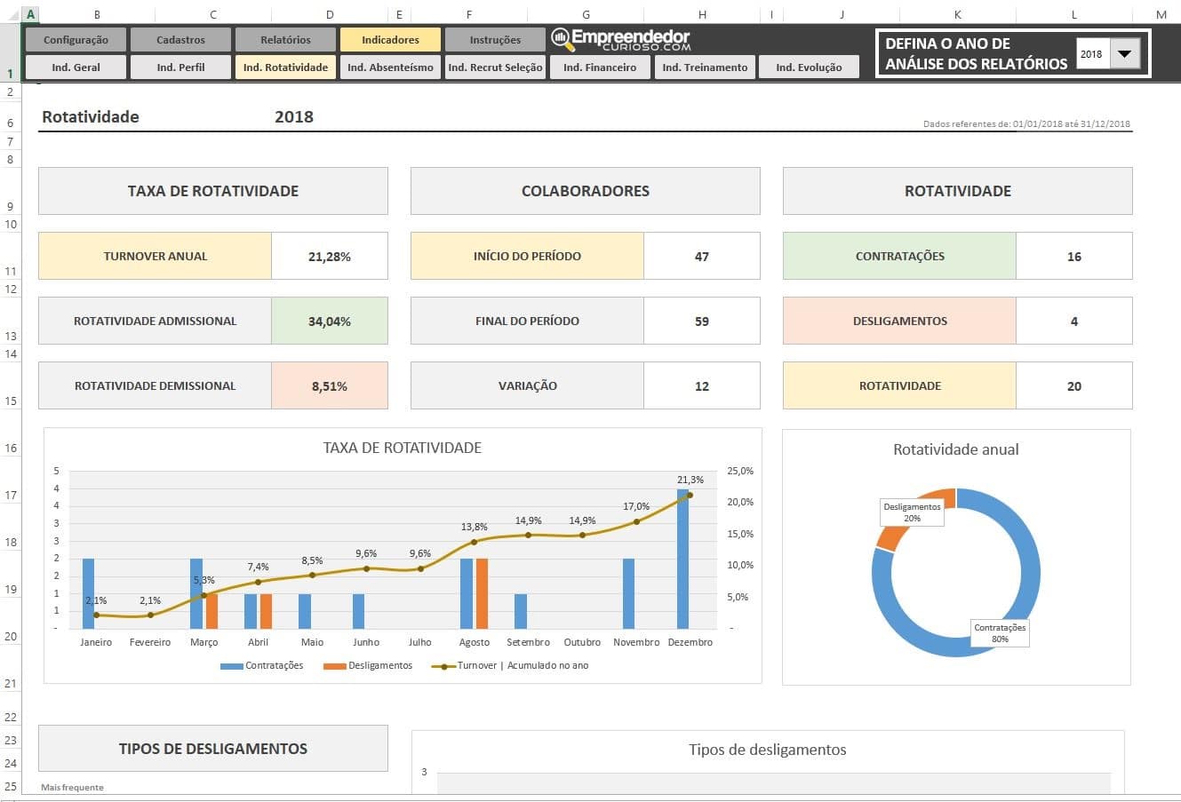 Planilha Indicadores de RH em Excel - Todos Indicadores de Recursos Humanos - Rotatividade de pessoal - Turnover