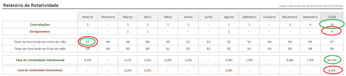 Planilha Indicador de Rotatividade de Pessoal - RH - Recursos Humanos - Relatório de Taxa de Turnover Admissional e Demissional