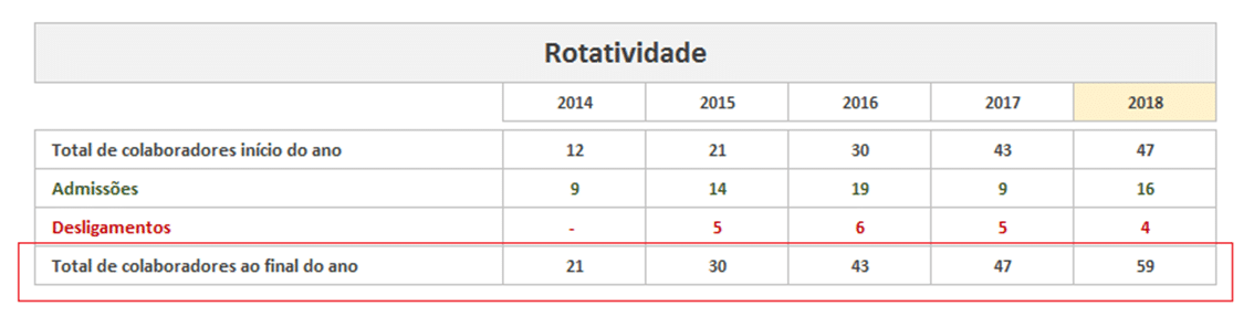 Planilha Indicador de Rotatividade de Pessoal - RH - Recursos Humanos - Relatório de Taxa de Turnover - Total de Funcionários