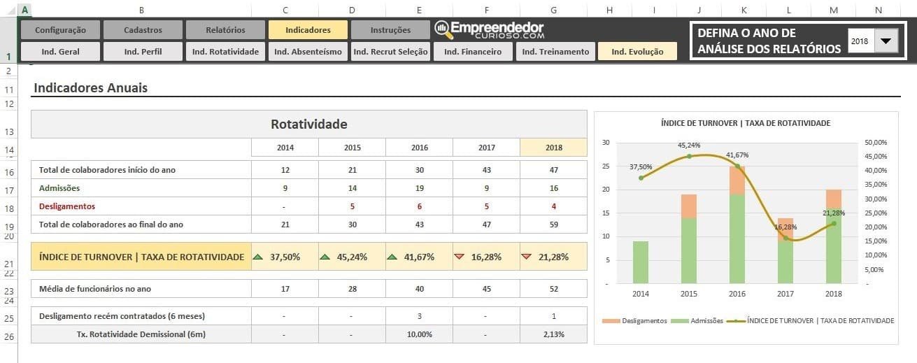 Planilha de Indicadores de RH em Excel - Dashboard e evolução de indicadores